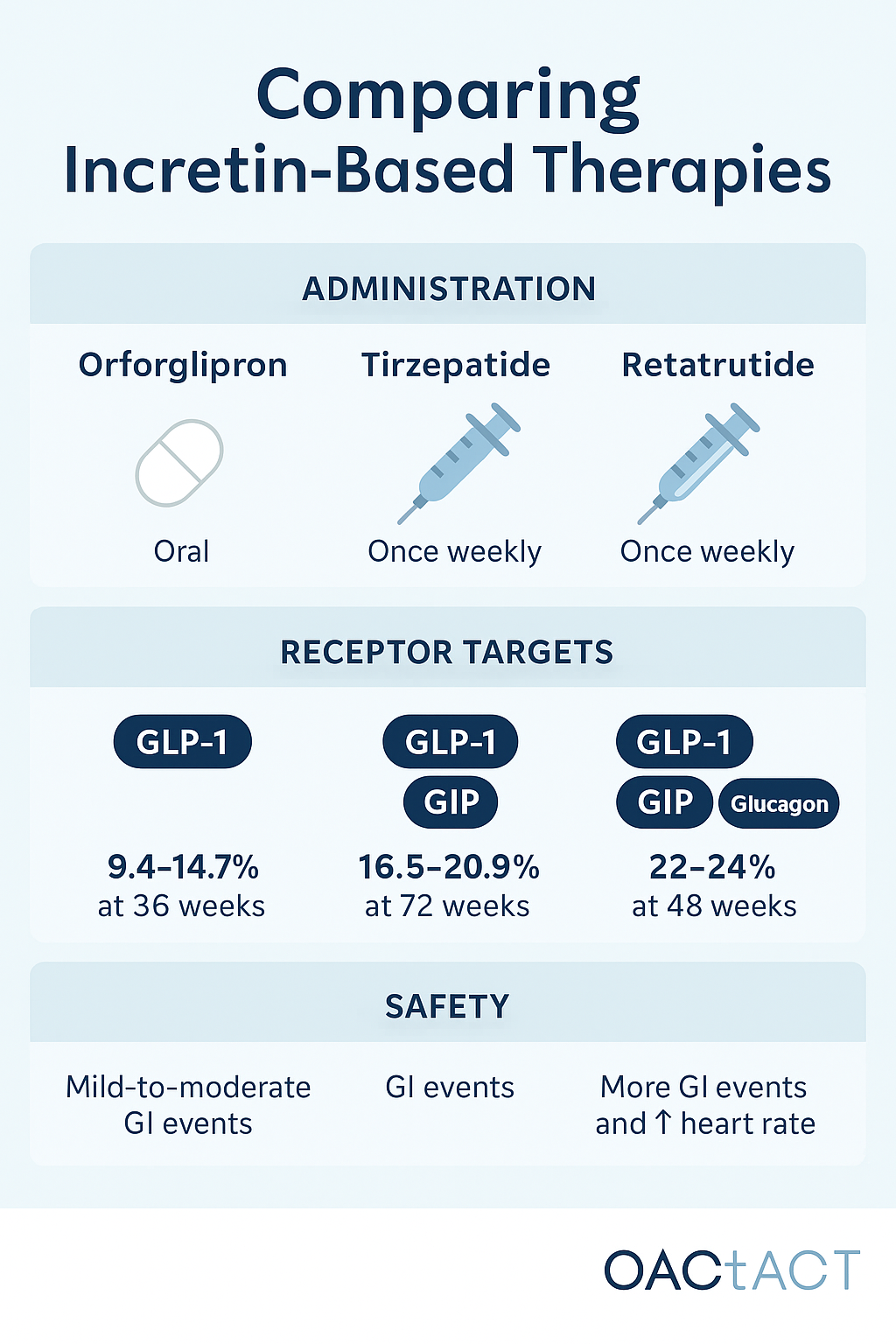 Comparing Orforglipron, Tirzepatide, and Retatrutide: The Future of Incretin-Based Therapies